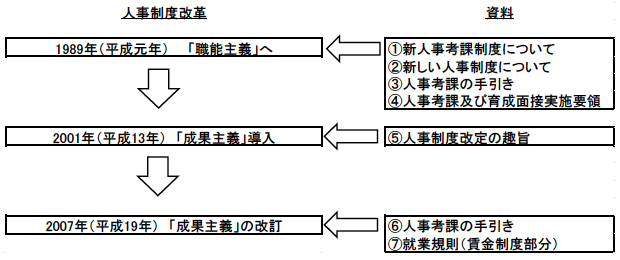 図1：人事制度改革と資料の関係