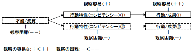 図2:複数評価基準の問題 図2:複数評価基準の問題