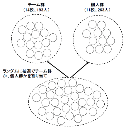 図1：ランダム化比較試験の概念図