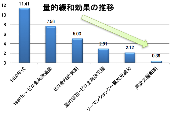 図:量的緩和効果の推移 図:量的緩和効果の推移