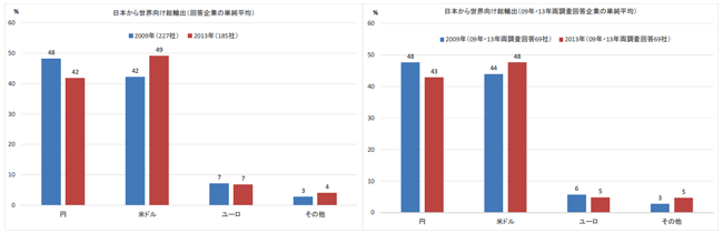 図2:日本から世界向けの総輸出におけるインボイス通貨別割合:2009年調査・2013年調査 図2:日本から世界向けの総輸出におけるインボイス通貨別割合:2009年調査・2013年調査