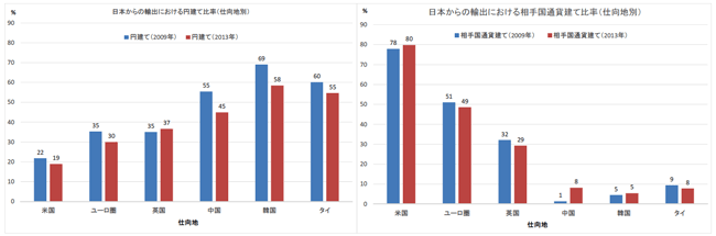 図3:日本からの輸出における円建て・相手国通貨建て輸出の割合:2009年・2013年調査 図3:日本からの輸出における円建て・相手国通貨建て輸出の割合:2009年・2013年調査