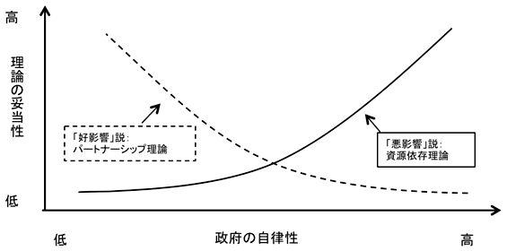 図1：政府の自律性と理論の妥当性の関係