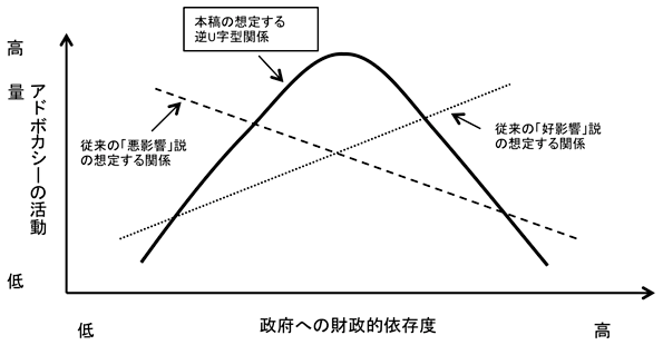 図2:政府への財政的依存度とアドボカシーの関係 図2:政府への財政的依存度とアドボカシーの関係