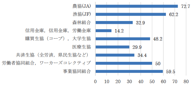 図:種別協同組合を協同組合であると認識している回答の割合(%) 図:種別協同組合を協同組合であると認識している回答の割合(%)