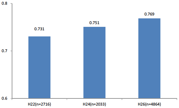 図1：3回の調査年度別にみたHerfindahl-Hirschman Index（HHI）の平均値
