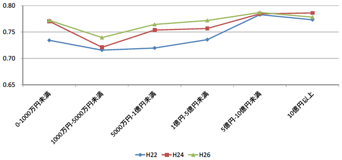 図2：法人格別にみたHerfindahl-Hirschman Index（HHI）の平均値