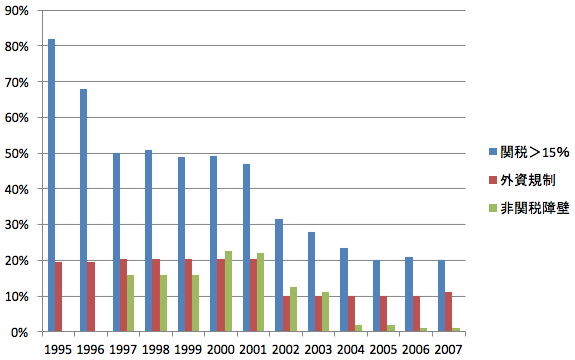 図1：WTO加盟と貿易自由化