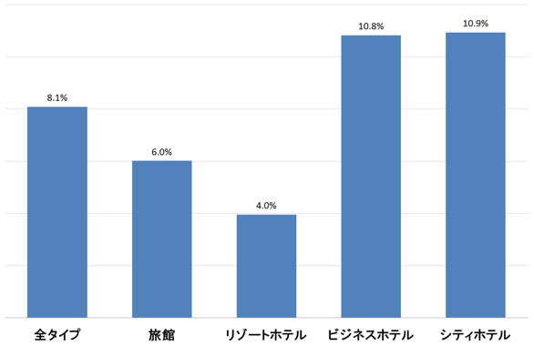 図：外国人宿泊比率の上昇が宿泊施設の生産性に及ぼす効果