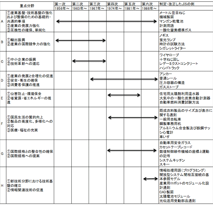 表：工業標準化長期計画の推移