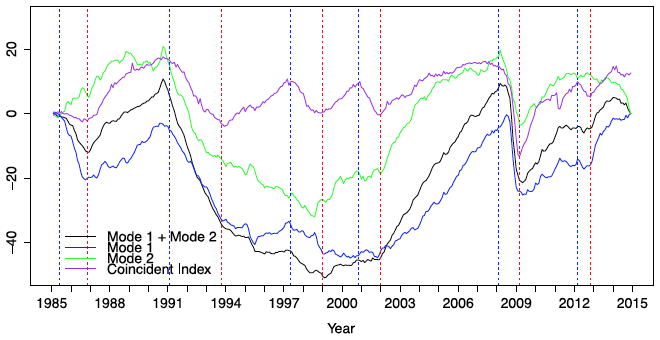 図1：第1および第2固有モードの景気動向一致指数への寄与と景気動向一致指数（標準化処理済み）との比較。赤縦線は景気の谷、青縦線は景気の山を示す。