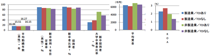 図1:業態(製造・非製造)および海外直接投資の有無による人材関連変数 図1:業態(製造・非製造)および海外直接投資の有無による人材関連変数