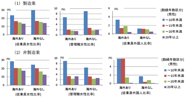 図2：男性勤続年数区分別多様な人材の活躍