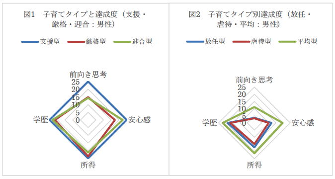 図1:子育てタイプと達成度(支援・厳格・迎合:男性)/図2:子育て別達成度(放任・虐待・平均:男性) 図1:子育てタイプと達成度(支援・厳格・迎合:男性)/図2:子育て別達成度(放任・虐待・平均:男性)