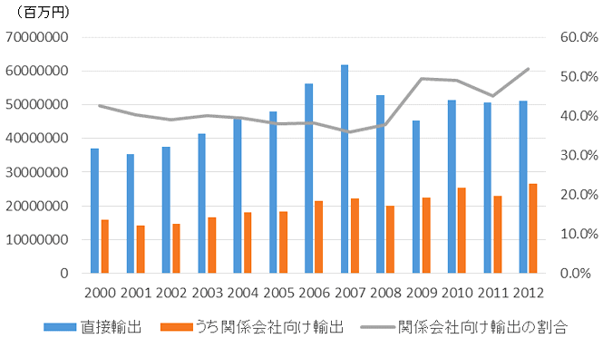図：輸出額と関係会社向け輸出額の推移（製造業）