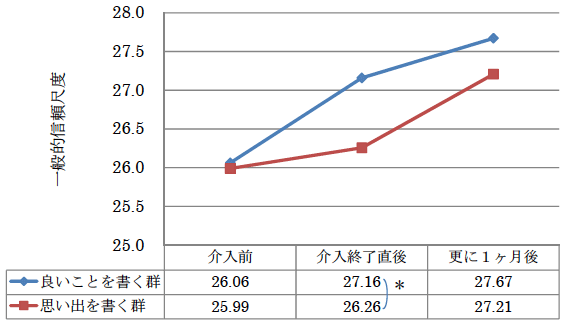 図1：良いことを書く群の信頼度の推定値の推移（研究3）