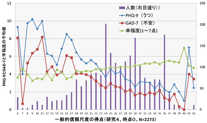 図2:一般的信頼尺度の得点に応じた抑うつ度・不安感・幸福度の平均値 図2:一般的信頼尺度の得点に応じた抑うつ度・不安感・幸福度の平均値