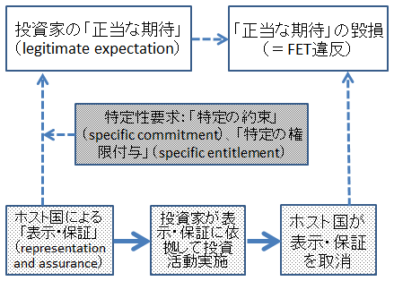 図:FET判断の枠組み 図:FET判断の枠組み