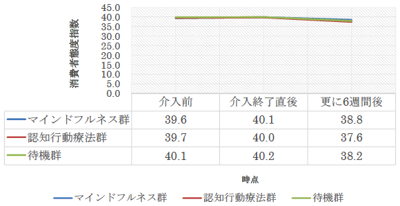 図2:介入群と待機群の消費者態度指数の推移(研究1) 図2:介入群と待機群の消費者態度指数の推移(研究1)