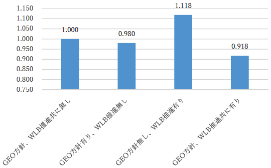 図1:男⼥賃⾦格差(GEO⽅針、WLB推進共に無しを1.0とした場合) 図1:男⼥賃⾦格差(GEO⽅針、WLB推進共に無しを1.0とした場合)