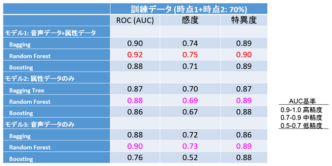 図1：訓練データにおける機械学習による診断精度