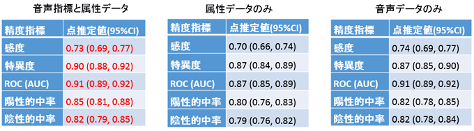 図2：検証データ1（時点1＋時点2：30%）における診断精度