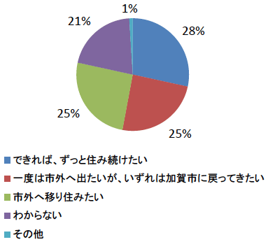 図:高校生の意識調査「あなたは将来も、加賀市に住みたいと思いますか。」 図:高校生の意識調査「あなたは将来も、加賀市に住みたいと思いますか。」