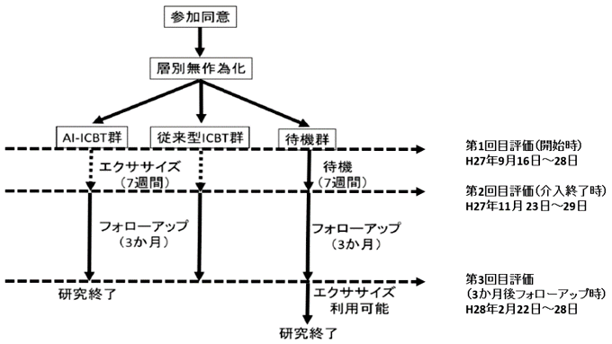 図1：研究の流れ