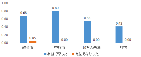 図1:地方版創生総合戦略の策定における金融機関の協力の有用性 図1:地方版創生総合戦略の策定における金融機関の協力の有用性
