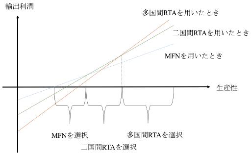 図1:各関税スキームを用いた際の輸出利潤と生産性の関係 図1:各関税スキームを用いた際の輸出利潤と生産性の関係