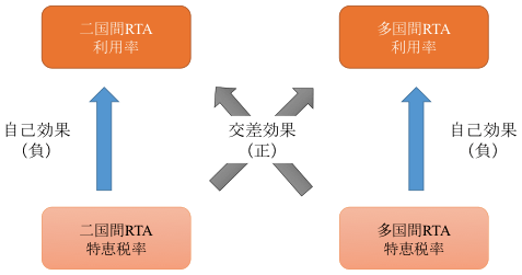 図2：自己効果と交差効果