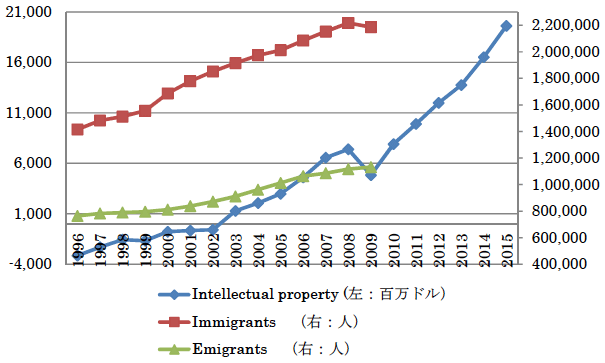 図：国際的な人の移動と知的財産収入