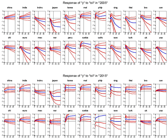 図2：pO（原油価格）の1標準偏差の上昇に対するy（実体経済）の反応