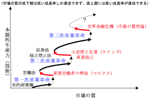 法制度と技術革新に関する市場の質のダイナミックス