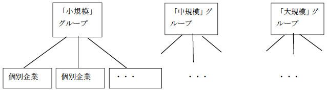 図1：「規模によるグループ」のレベルが個別企業のレベルの利益率へ影響を与える想定