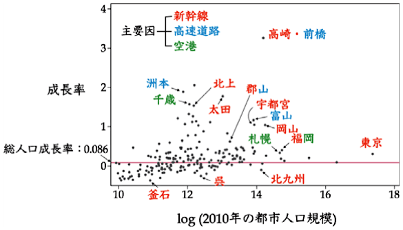 図1：都市圏の人口成長率