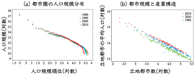 図3：都市の規模と産業構造に関する秩序