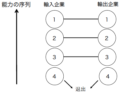 図1：序列的マッチング