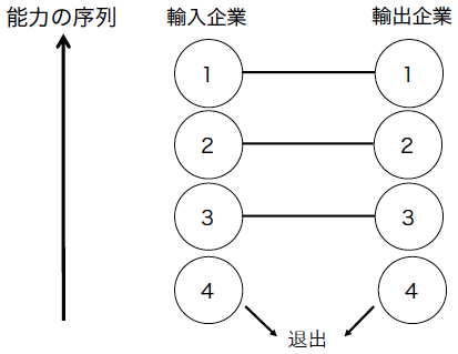 図1:序列的マッチング 図1:序列的マッチング