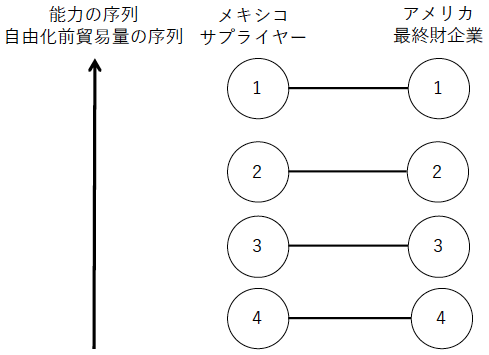 図2:自由化以前のマッチング 図2:自由化以前のマッチング