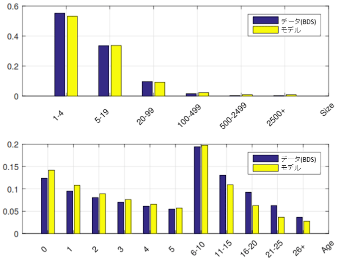 表2：企業分布（規模、年齢）