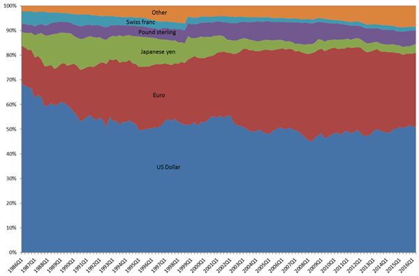 図1：ユーロカレンシー市場における国内通貨建て負債と外国通貨建て負債の合計