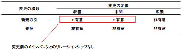 付図:メインバンク変更のタイプが倒産確率に与える影響 付図:メインバンク変更のタイプが倒産確率に与える影響