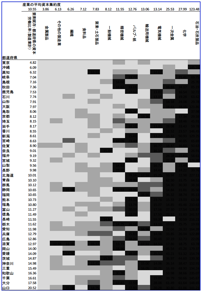 図：都道府県別産業別資本集約度，製造業，2005年