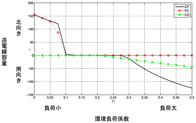 図:環境政策が不完備な場合の送電線容量 図:環境政策が不完備な場合の送電線容量