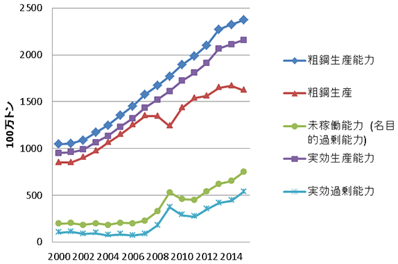 図1：世界の粗鋼生産能力と粗鋼生産高推移