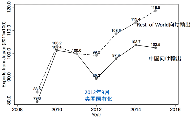 図1：日本からの総輸出額の推移 (2009—2015、2011=100)