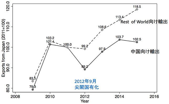 図1:日本からの総輸出額の推移 (2009—2015、2011=100) 図1:日本からの総輸出額の推移 (2009—2015、2011=100)