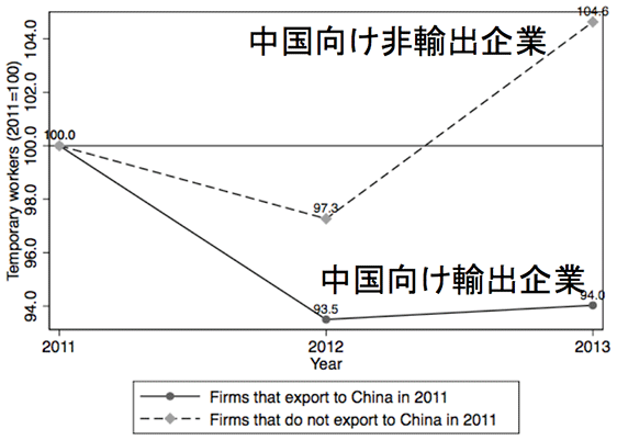 図2：非正規雇用者数の推移 (2011—2013、2011=100)