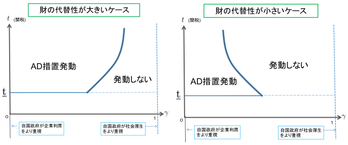 図：関税引き下げとAD措置の発動（自国の市場規模が相対的に大きいケース）